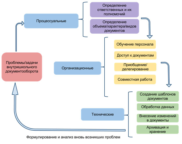 Электронный документооборот в образовательном учреждении презентация